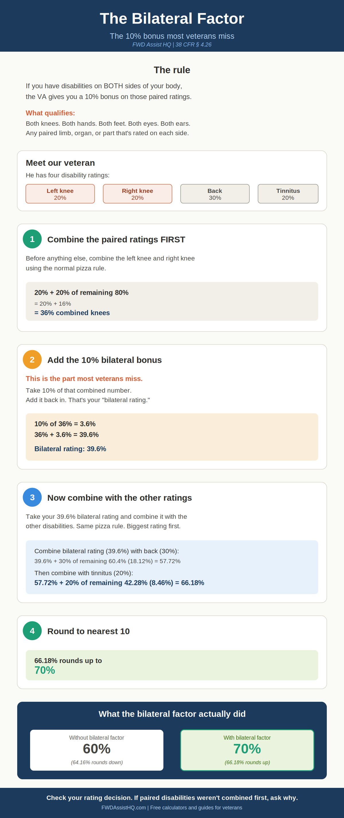 Bilateral factor infographic showing how 38 CFR 4.26 adds a 10% bonus to paired disabilities, with a worked example moving a veteran from 60% to 70% combined rating