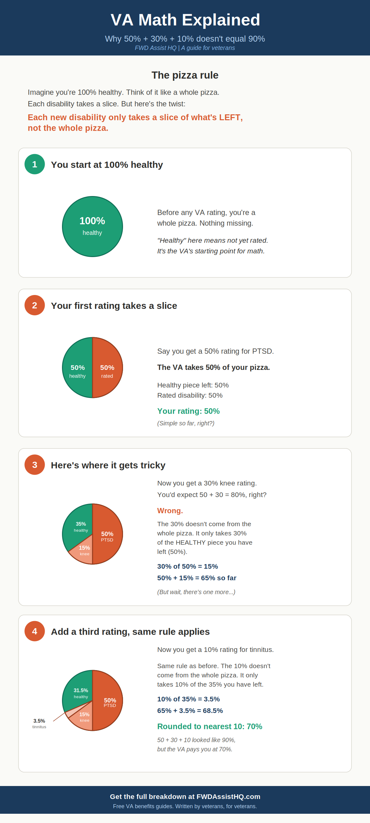 VA math pizza rule infographic showing how the VA combines disability ratings using whole-person theory, with a worked example at 50% PTSD and 30% back